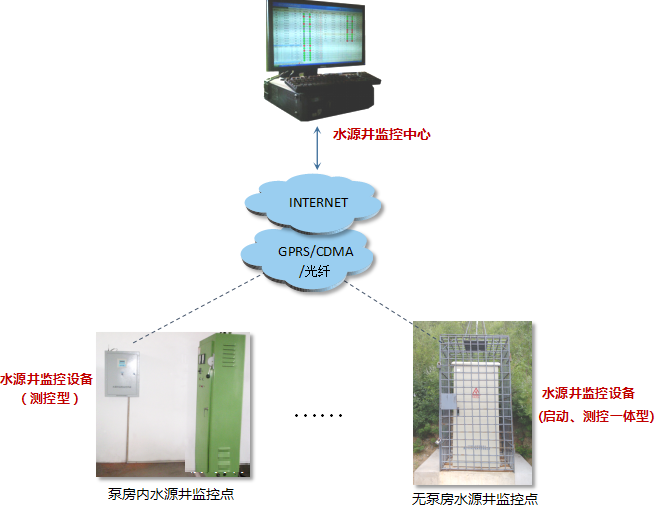 水源井自動化遠(yuǎn)程控制